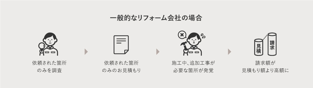 一般的なリフォーム会社の場合 依頼された箇所のみを調査するため追加工事が発生し請求額が高額になる場合も