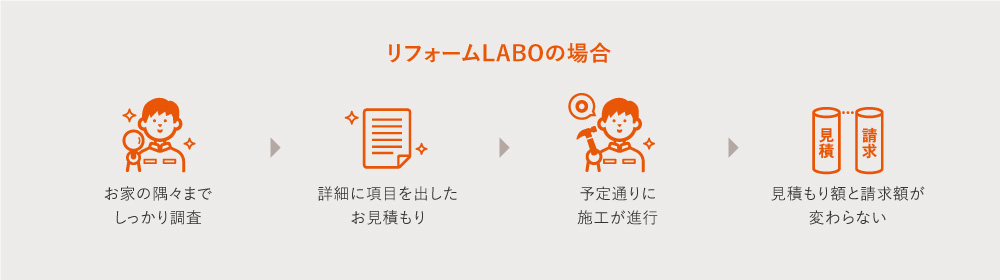 リフォームLABOの場合 隅々までしっかり調査するため見積もり額と請求額が変わらない