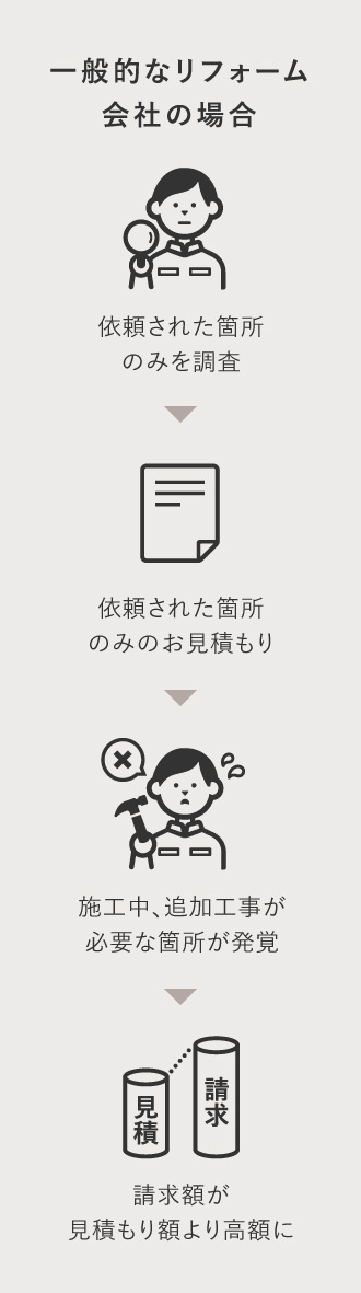 一般的なリフォーム会社の場合 依頼された箇所のみを調査するため追加工事が発生し請求額が高額になる場合も