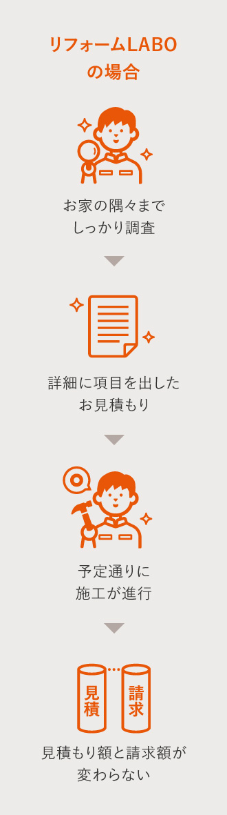 リフォームLABOの場合 隅々までしっかり調査するため見積もり額と請求額が変わらない