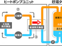 どっちがいいの??~エコキュートvsガス給湯器~